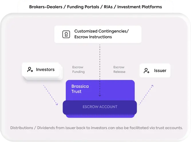 Capital Formation Backoffice Services